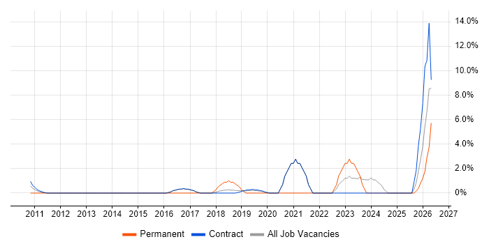 Onboarding job vacancy trend in Hook
