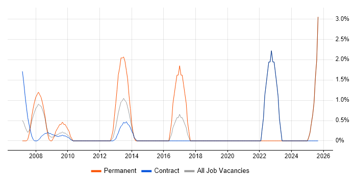 Open Source job vacancy trend in Hook