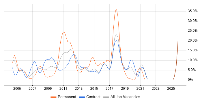 Oracle job vacancy trend in Hook