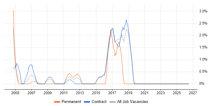 Order Management job vacancy trend in Hook