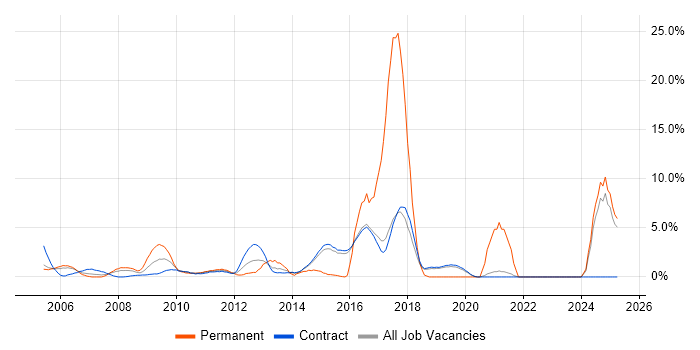Job vacancy trend for Organisational Skills in Hook Job vacancy trend for Organisational Skills in Hook