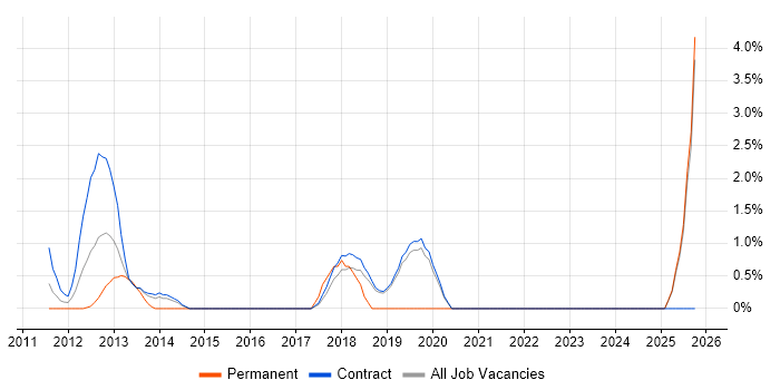 P3O job vacancy trend in Hook