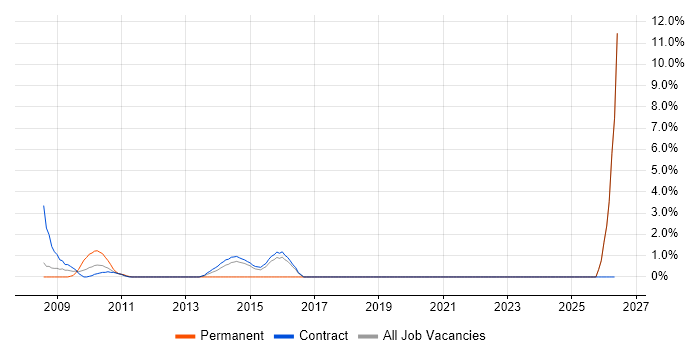 Performance Analysis job vacancy trend in Hook
