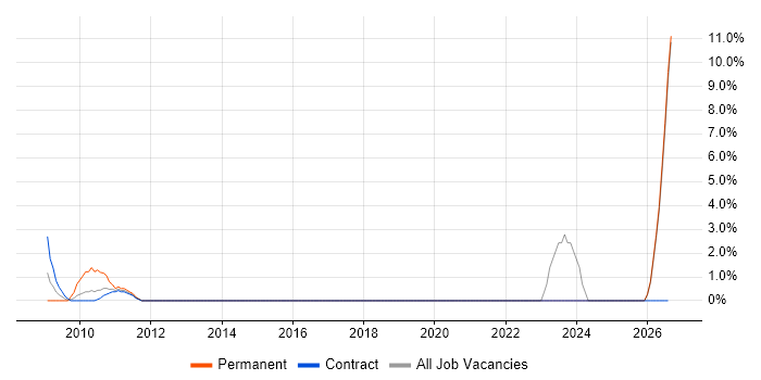 Performance Measurement job vacancy trend in Hook