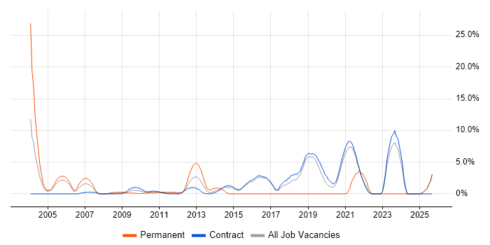 PKI job vacancy trend in Hook