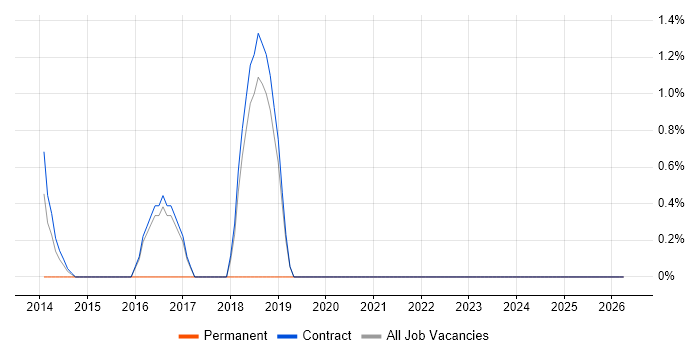 Platform Engineering job vacancy trend in Hook