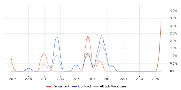 PMO Analyst job vacancy trend in Hook