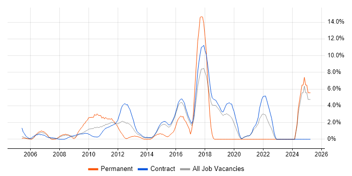 Job vacancy trend for PMO in Hook Job vacancy trend for PMO in Hook