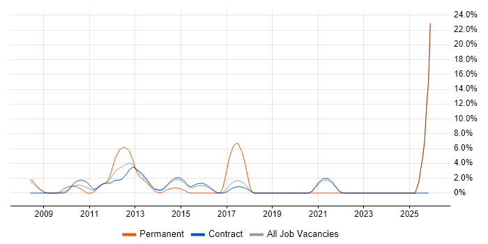 PostgreSQL job vacancy trend in Hook