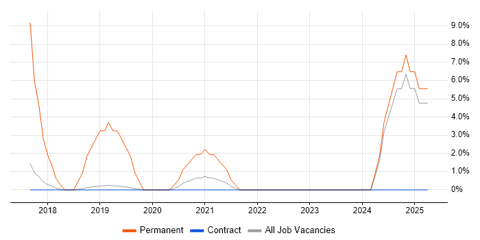Job vacancy trend for Power BI in Hook