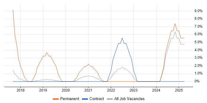 Job vacancy trend for Power Platform in Hook Job vacancy trend for Power Platform in Hook