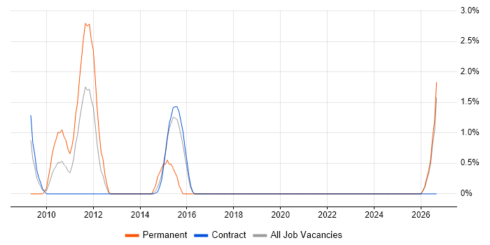 Preventative Maintenance job vacancy trend in Hook