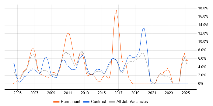 Job vacancy trend for PRINCE2 in Hook Job vacancy trend for PRINCE2 in Hook