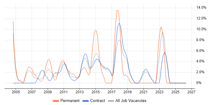 Process Improvement job vacancy trend in Hook