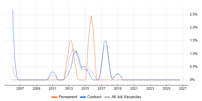 Product Roadmap job vacancy trend in Hook