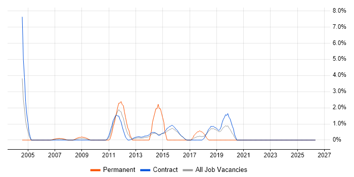 Programme Delivery job vacancy trend in Hook