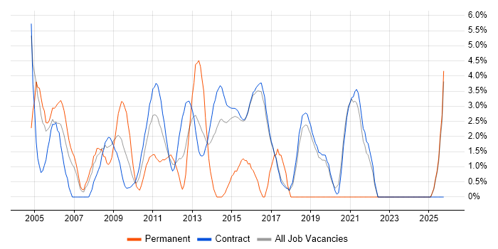 Programme Management job vacancy trend in Hook