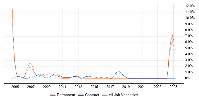 Job vacancy trend for Project Analyst in Hook
