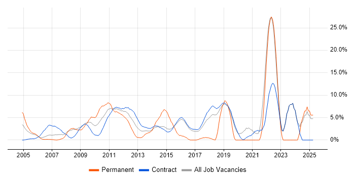 Job vacancy trend for Project Delivery in Hook Job vacancy trend for Project Delivery in Hook