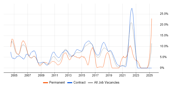 Job vacancy trend for Project Manager in Hook
