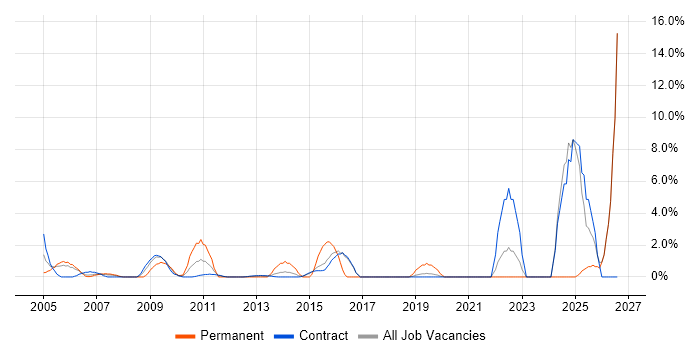 Prototyping job vacancy trend in Hook