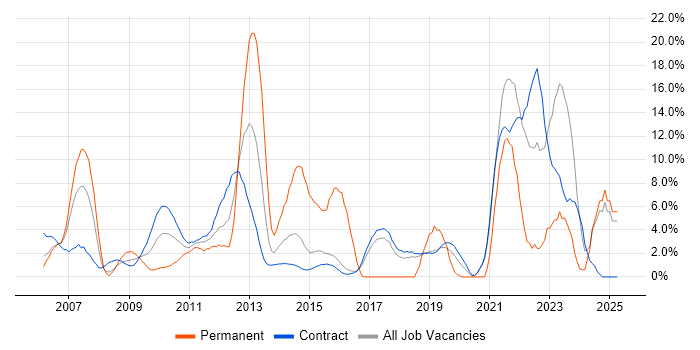 Job vacancy trend for Public Sector in Hook Job vacancy trend for Public Sector in Hook