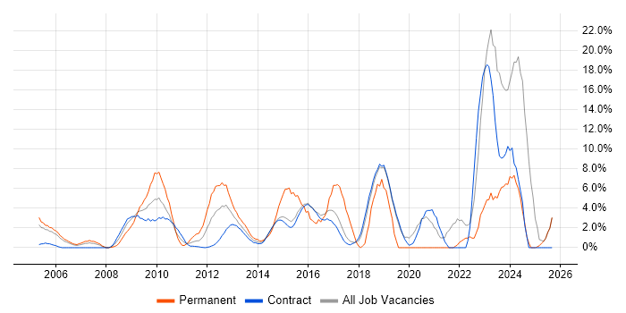 Python job vacancy trend in Hook