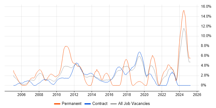 Job vacancy trend for QA in Hook Job vacancy trend for QA in Hook