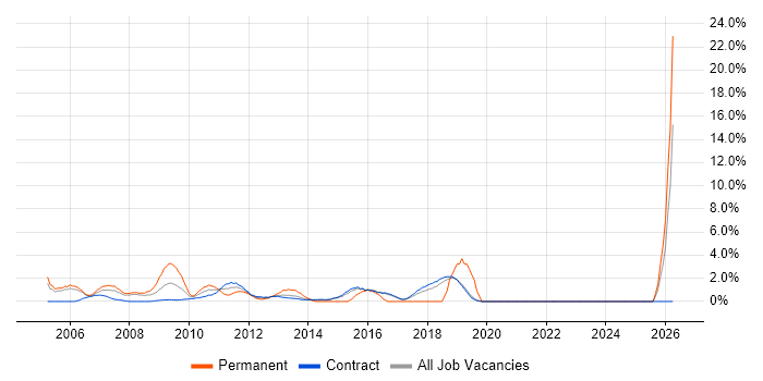 Quality Management job vacancy trend in Hook