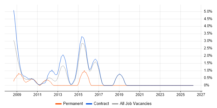 Rational DOORS job vacancy trend in Hook