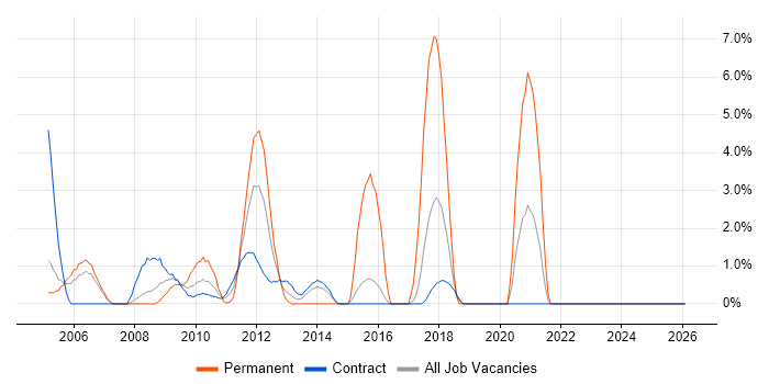 RDBMS job vacancy trend in Hook