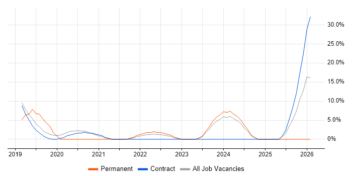 React job vacancy trend in Hook