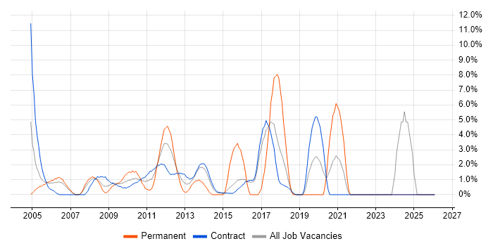 Relational Database job vacancy trend in Hook