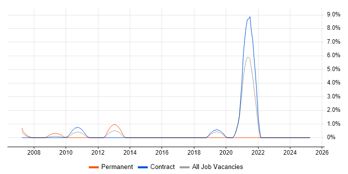 Job vacancy trend for Remote Desktop in Hook