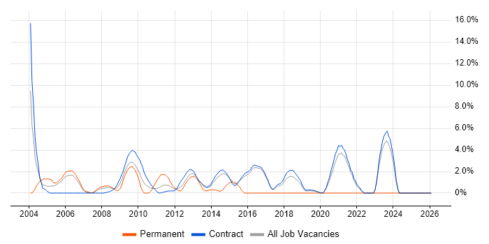 Replication job vacancy trend in Hook