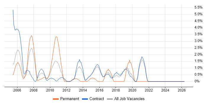 Requirements Management job vacancy trend in Hook