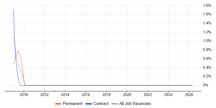Requirements Manager job vacancy trend in Hook