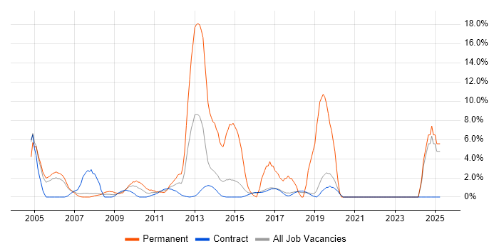 Job vacancy trend for Retail in Hook