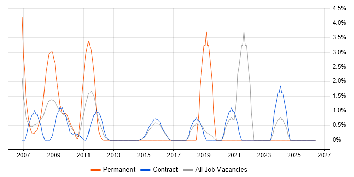 Risk Assessment job vacancy trend in Hook