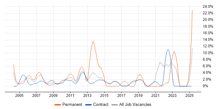 Job vacancy trend for Risk Management in Hook