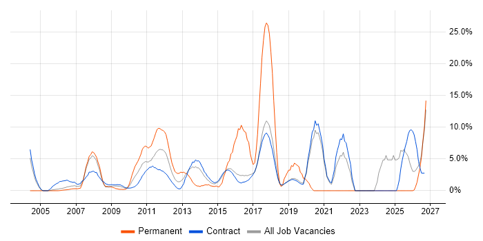Roadmaps job vacancy trend in Hook