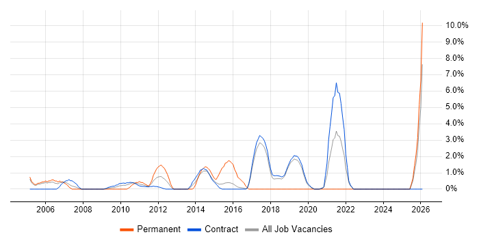 Root Cause Analysis job vacancy trend in Hook