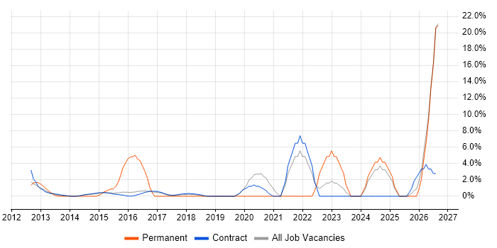 SaaS job vacancy trend in Hook