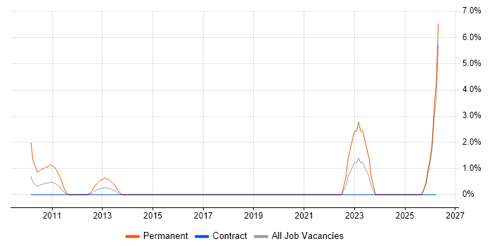 Sales Executive job vacancy trend in Hook