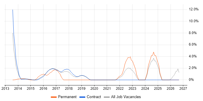 Salesforce job vacancy trend in Hook