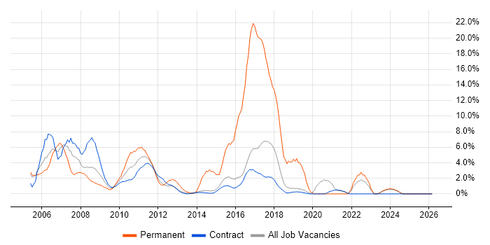 SAP job vacancy trend in Hook