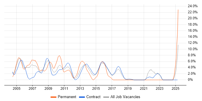 Job vacancy trend for SDLC in Hook
