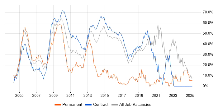 Job vacancy trend for Security Cleared in Hook Job vacancy trend for Security Cleared in Hook