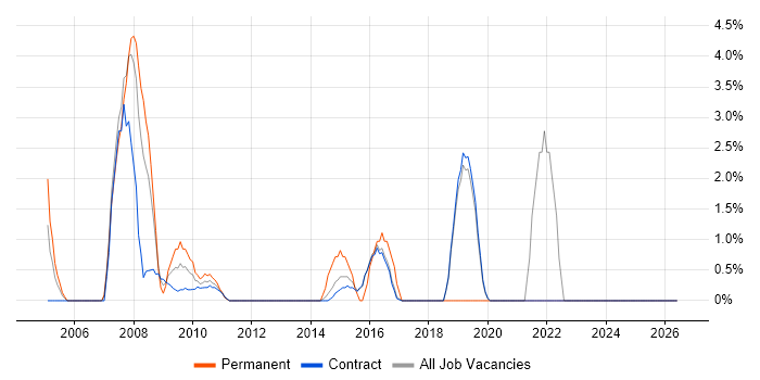 Security Engineer job vacancy trend in Hook