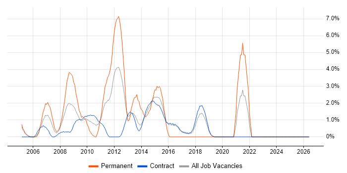 Security Management job vacancy trend in Hook
